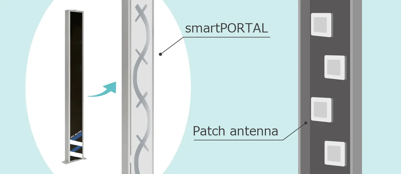 smartPORTALは筐体全面にある特殊な構造のアンテナにより、上から下まで漏れなく読み取ります。
