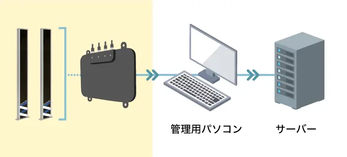 読み取ったパレットのICタグ情報を、社内の基幹システムへ送信する