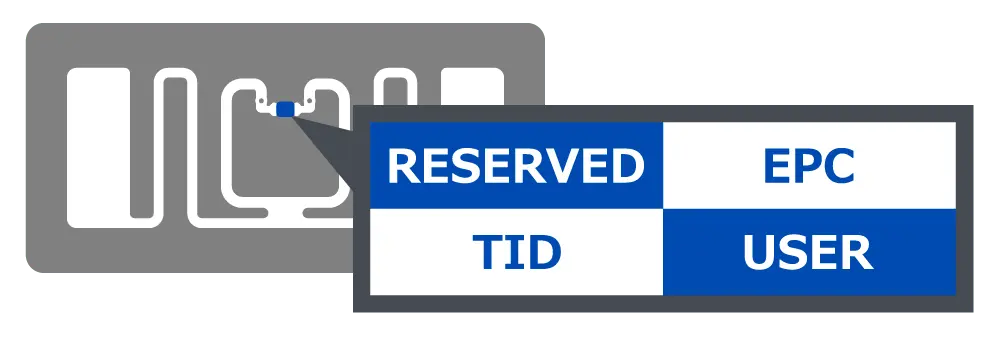 ICタグ・RFタグの構造と機能：ICタグ内の各メモリの役割や、読み書きを制御する機能について解説します