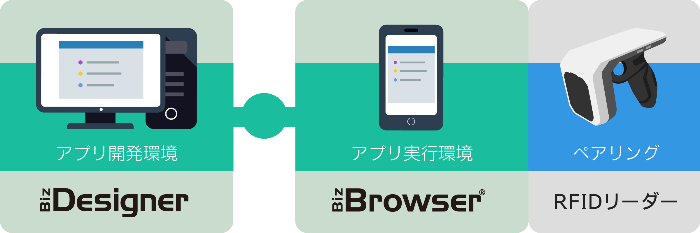 開発環境の「Biz/Designer」、アプリ実行環境の「Biz/Browser」で構成されています。RFIDリーダーの制御も編集できます。