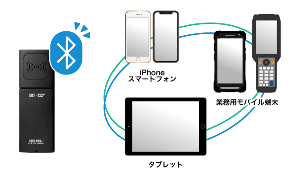 iPhoneなどのスマートフォン、タブレット、業務用モバイル端末などとBluetoothで接続できます。
