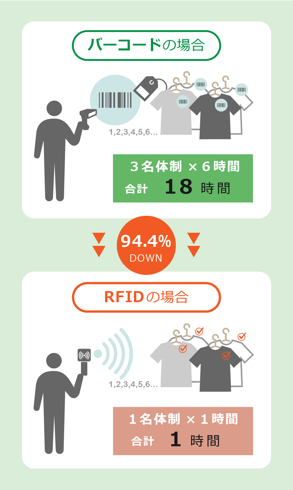 RFID導入による作業時間の短縮